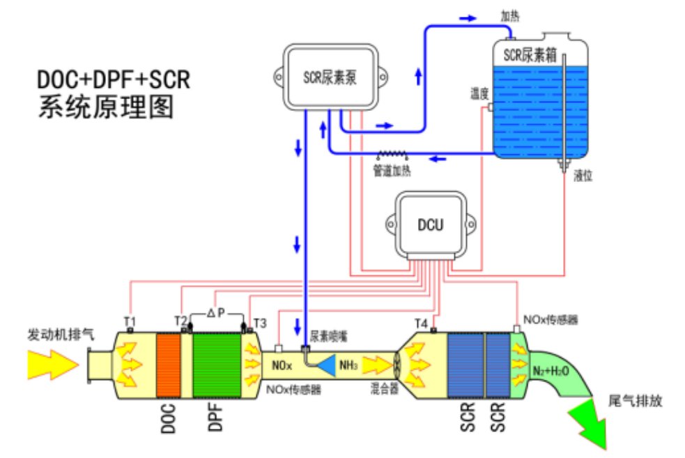 双降型scr尾气后处理系统