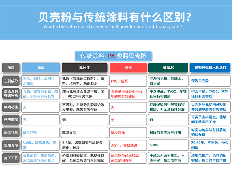 传统涂料PK俊熙贝壳粉